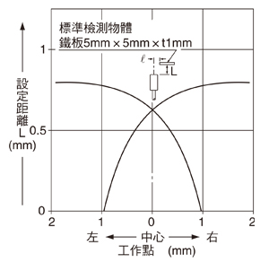 檢測區域特性