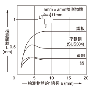 檢測物體尺寸和檢測距離之間的相互關係