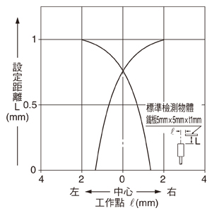 檢測區域特性