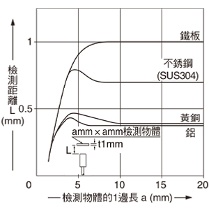 檢測物體尺寸和檢測距離之間的相互關係