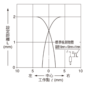 檢測區域特性