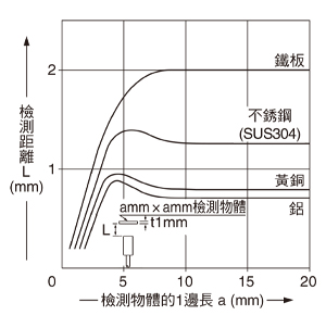 檢測物體尺寸和檢測距離之間的相互關係