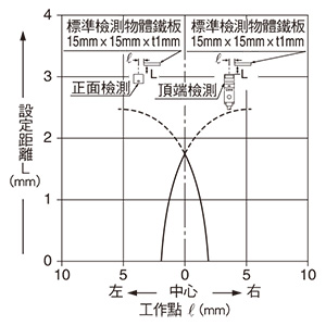 檢測區域特性