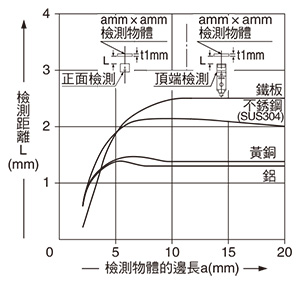 檢測物體尺寸和檢測距離之間的相互關係