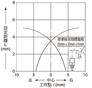 檢測區域特性