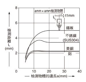 檢測物體尺寸和檢測距離之間的相互關係