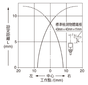 檢測區域特性