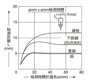 檢測物體尺寸和檢測距離之間的相互關係