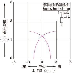 檢測區域特性