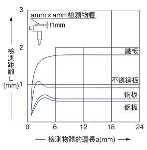 檢測物體尺寸和檢測距離之間的相互關係