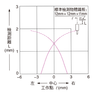 檢測區域特性