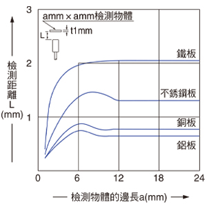 檢測物體尺寸和檢測距離之間的相互關係