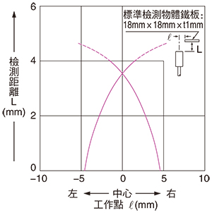 檢測區域特性