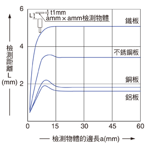 檢測物體尺寸和檢測距離之間的相互關係