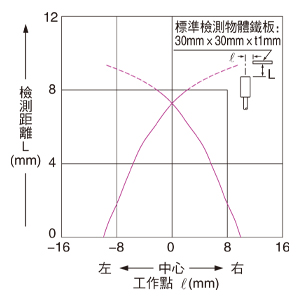 檢測區域特性