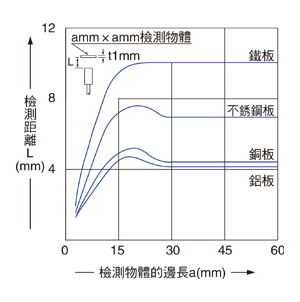 檢測物體尺寸和檢測距離之間的相互關係