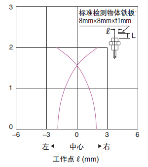 檢測區域特性