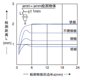 檢測物體尺寸和檢測距離之間的相互關係