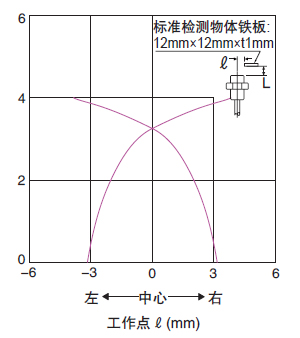 檢測區域特性