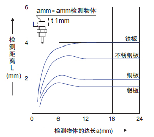 檢測物體尺寸和檢測距離之間的相互關係