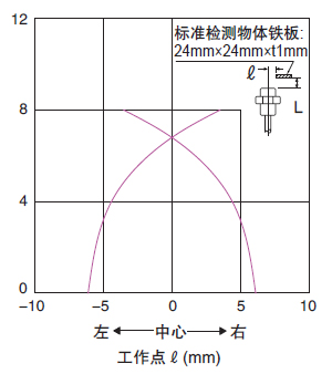 檢測區域特性