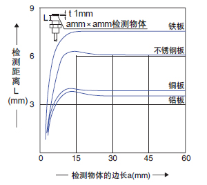 檢測物體尺寸和檢測距離之間的相互關係