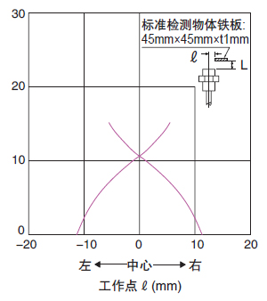 檢測區域特性