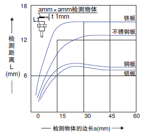 檢測物體尺寸和檢測距離之間的相互關係