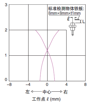 检测区域特性