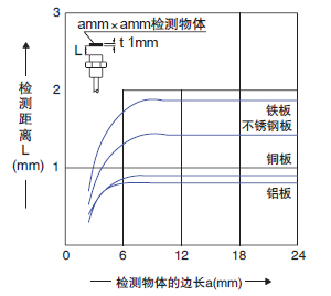 檢測物體尺寸和檢測距離之間的相互關係