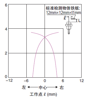 檢測區域特性