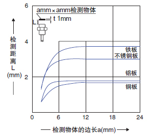 檢測物體尺寸和檢測距離之間的相互關係