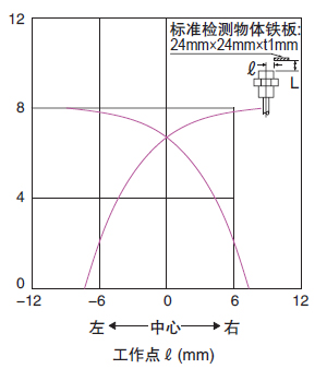 檢測區域特性