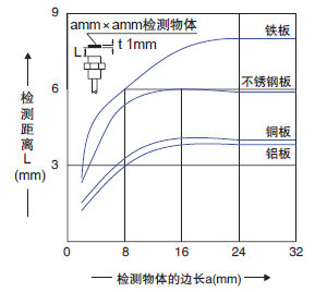 檢測物體尺寸和檢測距離之間的相互關係