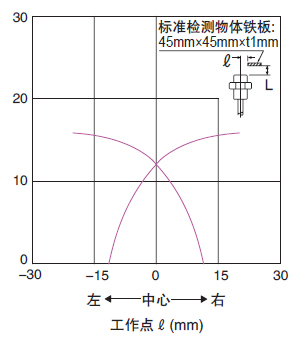 檢測區域特性