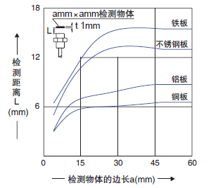 檢測物體尺寸和檢測距離之間的相互關係