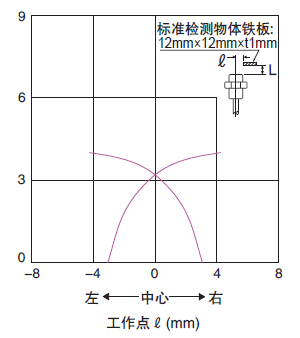 檢測區域特性