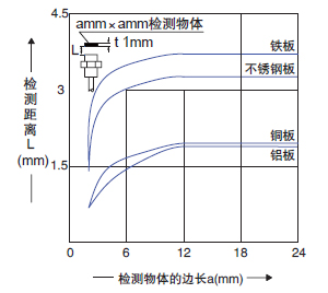 檢測物體尺寸和檢測距離之間的相互關係