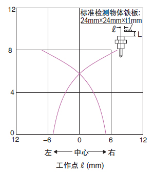 檢測區域特性