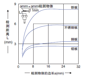 檢測物體尺寸和檢測距離之間的相互關係