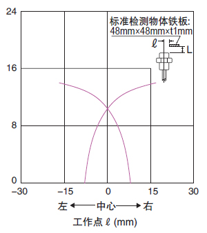 檢測區域特性