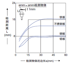 檢測物體尺寸和檢測距離之間的相互關係