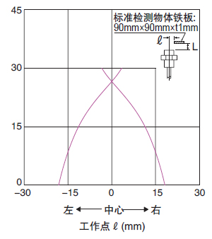 檢測區域特性