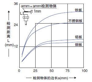 檢測物體尺寸和檢測距離之間的相互關係