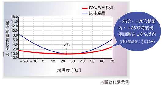 溫度特性達到±8％以內