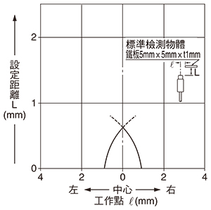 檢測區域特性