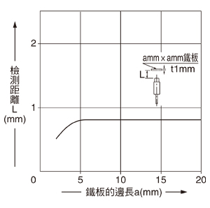 檢測物體尺寸和檢測距離之間的相互關係