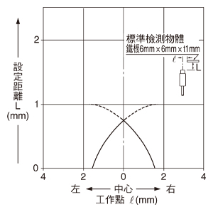 檢測區域特性