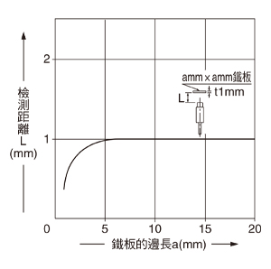 檢測物體尺寸和檢測距離之間的相互關係