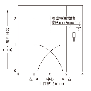 檢測區域特性